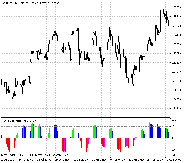 レンジ拡大インデックス（Range Expansion Index）インディケータ