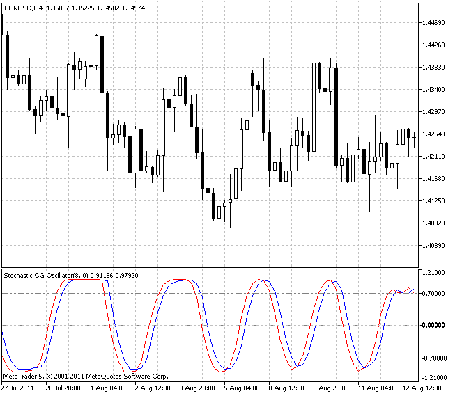 Индикатор Stochastic CG Oscillator