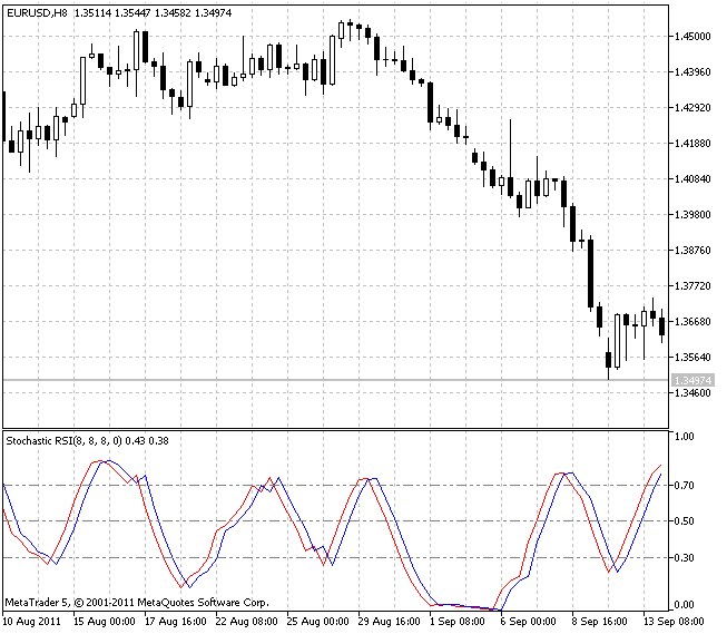 Рис.1 Индикатор Stochastic RSI