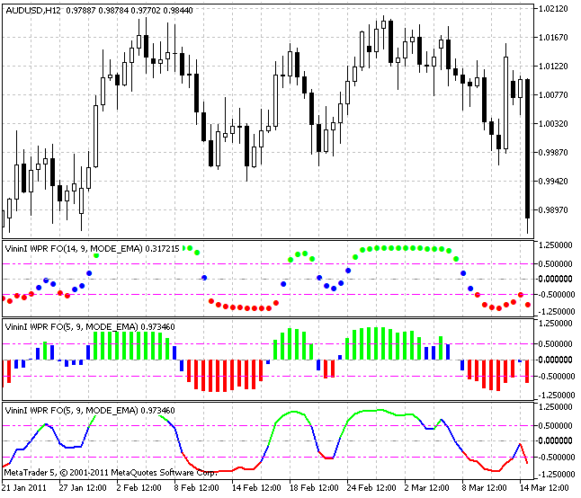 Индикатор VininI WPR FO