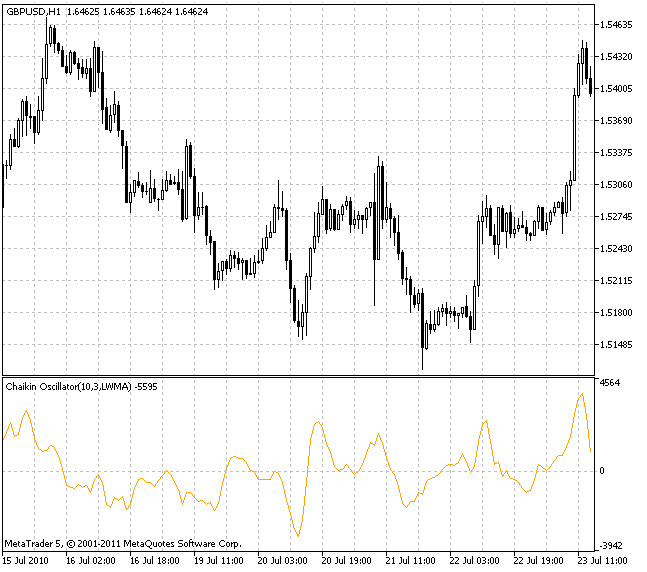 XCHO (Chaikin Oscillator)