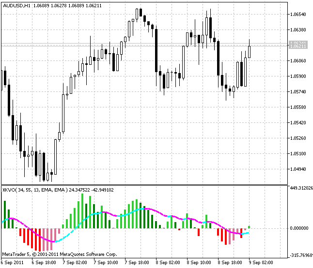 XKVO indicator (Klinger Volume Oscillator)