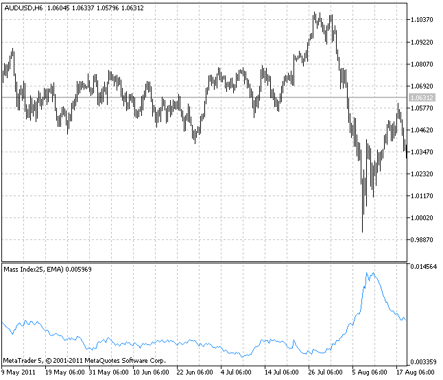 XMassIndex 指标