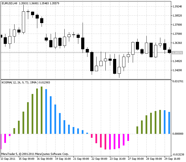 Indicador XOSMA