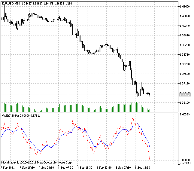 XVSI indicator
