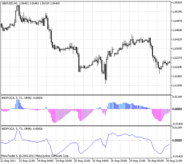 Индикатор XXDPO