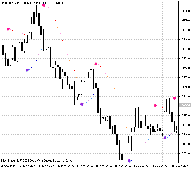 Color Parabolic indicator