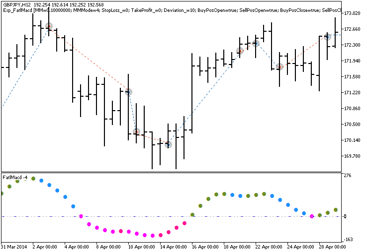 Fig.1. Trade examples on the chart