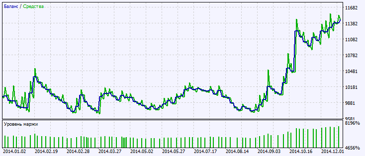 in Abb.2. Das Chart der Testergebnisse