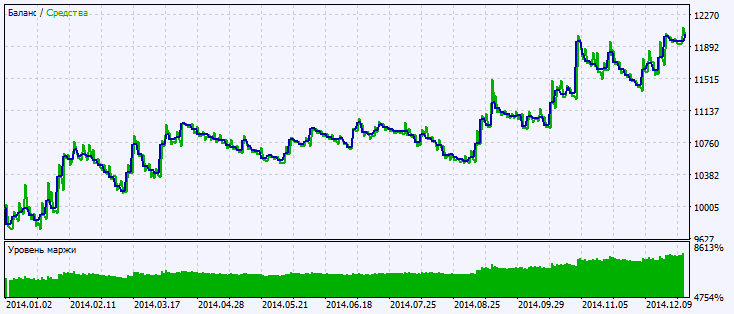 Fig.2. Gráfico dos resultados dos testes 