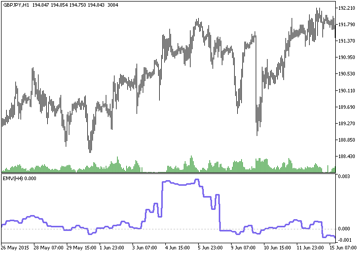 Fig.1. The EMV_HTF indicator