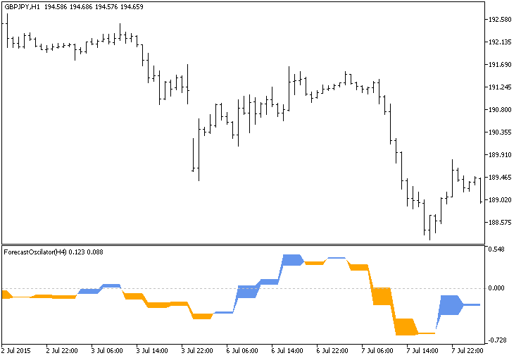 Fig.1. The ForecastOscilator_HTF indicator