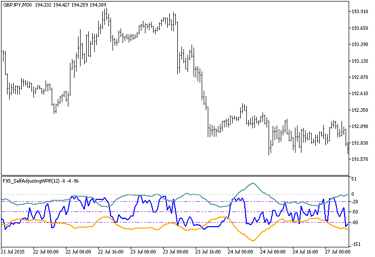 Fig.1. O indicador FX5_SelfAdjustingWPR
