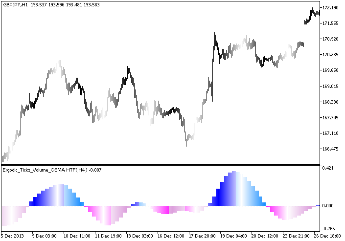 in Abb.1. Der Indikator Ergodic_Ticks_Volume_OSMA_HTF