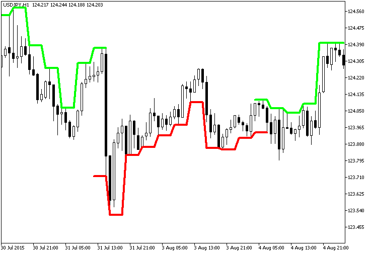 Рис.1. Индикатор ExtremLine_HTF