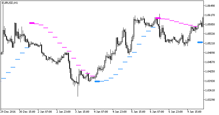 図1 ColorParabolic_HTF指標 図1 ColorParabolic_HTF指標