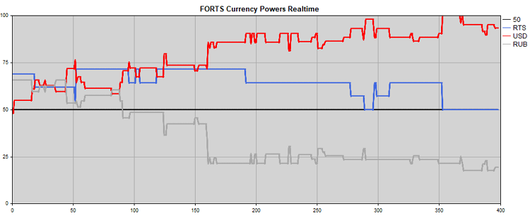 図5. FORTS先物契約に基づいて計算されるRTS、USD、RUBの強さ 図5. FORTS先物契約に基づいて計算されるRTS、USD、RUBの強さ