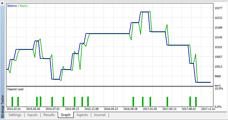 Reduce_risks Tester Graph Reduce_risks Tester Graph