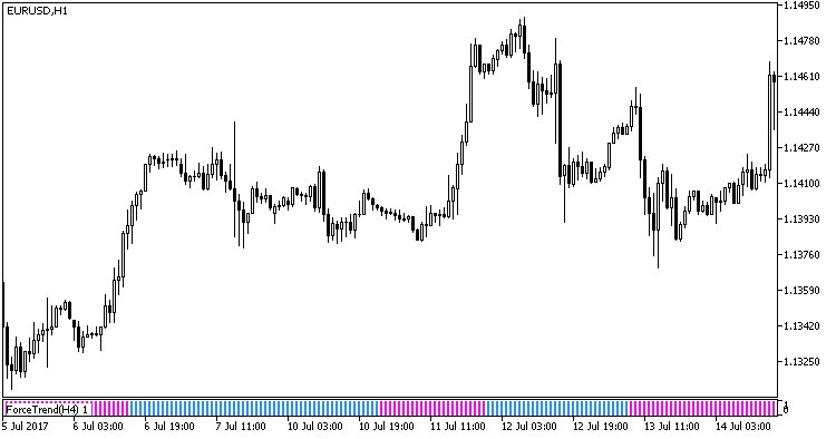 図1 ForceTrend_HTF指標 図1 ForceTrend_HTF指標