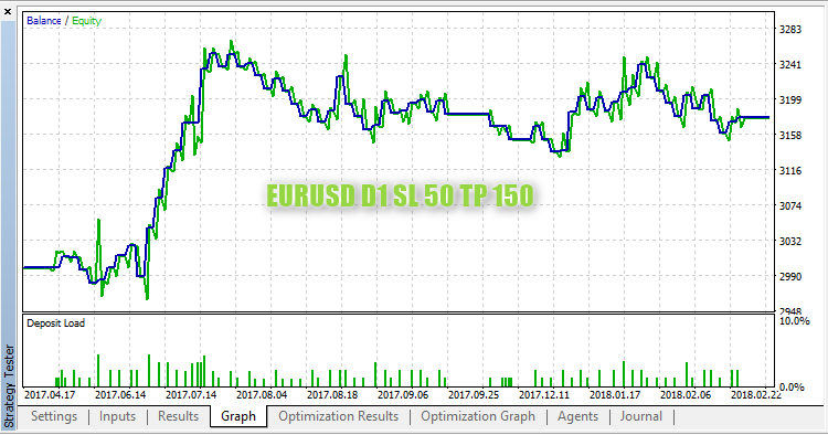 EURUSD、D1 StopLoss 50 TakeProfit 150 EURUSD、D1 StopLoss 50 TakeProfit 150