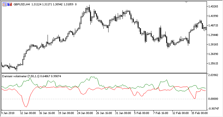 図2. Damiani_Volatmeter without Lag suppressor 図2. Damiani_Volatmeter without Lag suppressor