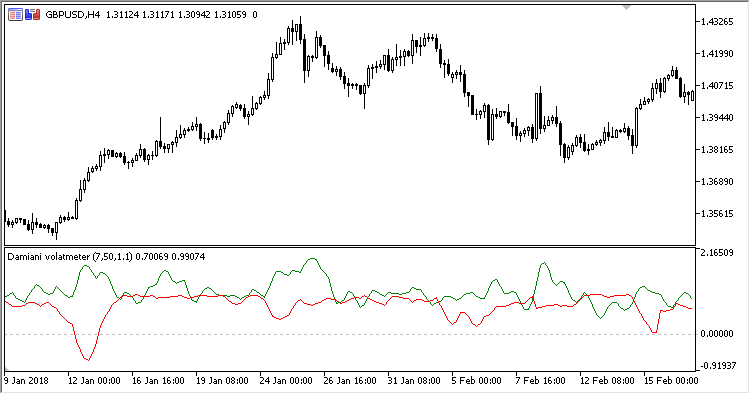 図1. Damiani_Volatmeter + Lag suppressor 図1. Damiani_Volatmeter + Lag suppressor