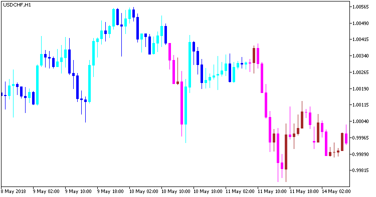 図1. wajdyss_Ichimoku_Candle_HTF インジケータ 図1. wajdyss_Ichimoku_Candle_HTF インジケータ