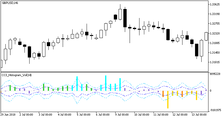 図1. CCI_Histogram_Vol インジケータ 図1. CCI_Histogram_Vol インジケータ