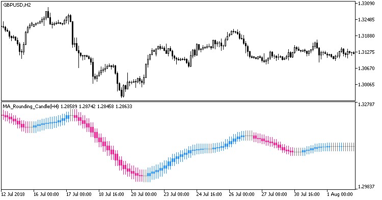 図1. MA_Rounding_Candle_HTF 図1. MA_Rounding_Candle_HTF
