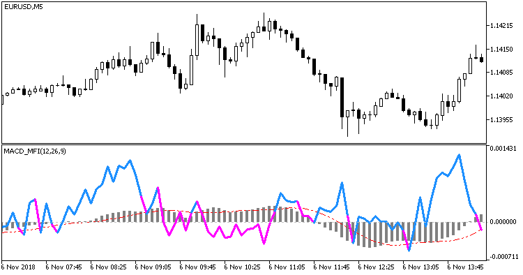 図1 MACD_MFI指標 図1 MACD_MFI指標
