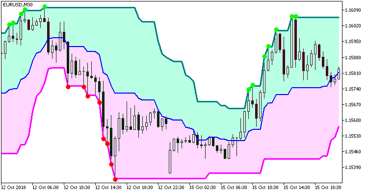図1 Super_Signals_Channel_V3指標 図1 Super_Signals_Channel_V3指標