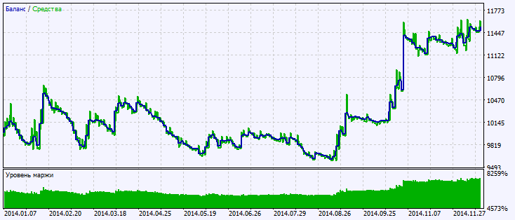 in Abb.2. Das Chart der Testergebnisse 