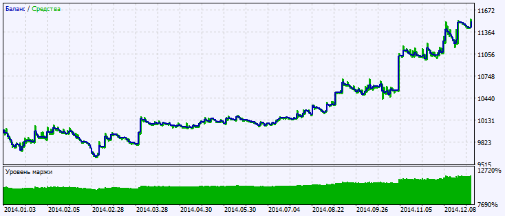 in Abb.2. Das Chart der Testergebnisse