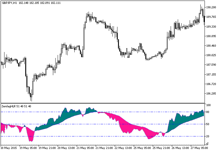 Рис.1. Индикатор ColorZerolagHLR