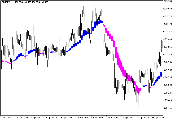 Fig.1. The Instantaneous_TrendFilter_HTF indicator