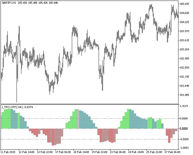 Fig.1. The J_TPO_HTF indicator