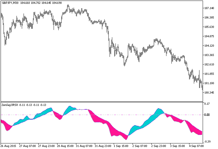 Fig.1. The ColorZerolagJJRSX indicator