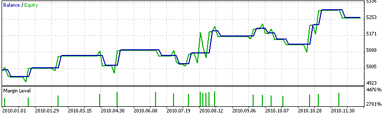 Figura 4. Risultati dei test dell'Expert Advisor con segnali di trading, basati sul crossover di due EMA con filtro temporale (BadHoursofDay=16777152) Figura 4. Risultati dei test dell'Expert Advisor con segnali di trading, basati sul crossover di due EMA con filtro temporale (BadHoursofDay=16777152)