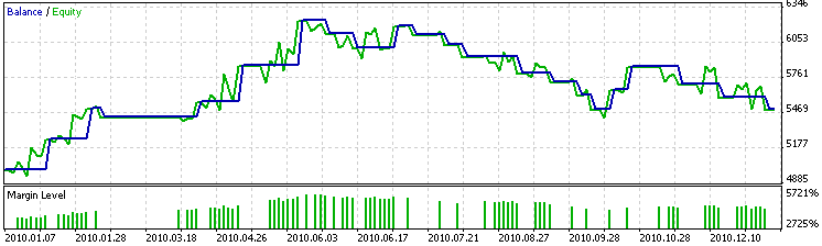 Figura 3. Risultati dei test dell'Expert Advisor con segnali di trading, basati sul crossover di due EMA senza l'uso del filtro ITF Figura 3. Risultati dei test dell'Expert Advisor con segnali di trading, basati sul crossover di due EMA senza l'uso del filtro ITF