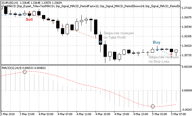 Figura 1. Segnali di trading, basati sul crossover delle linee MACD principali e di segnale Figura 1. Segnali di trading, basati sul crossover delle linee MACD principali e di segnale