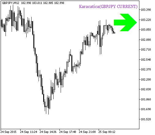 Fig. 1. A signal of trend continuation based on the data of the Karacatica_HTF_Signal indicator