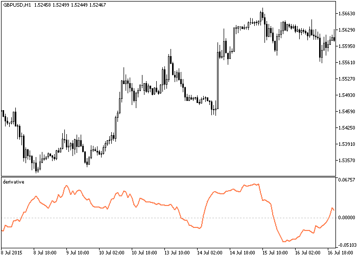 Fig.1. The Derivative indicator