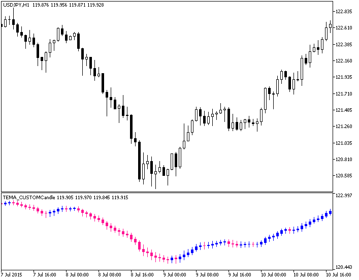 Fig. 1. Indicador TEMA_CUSTOMCandle