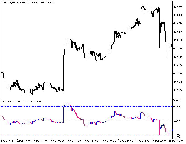 Fig.1. The KRICandle indicator