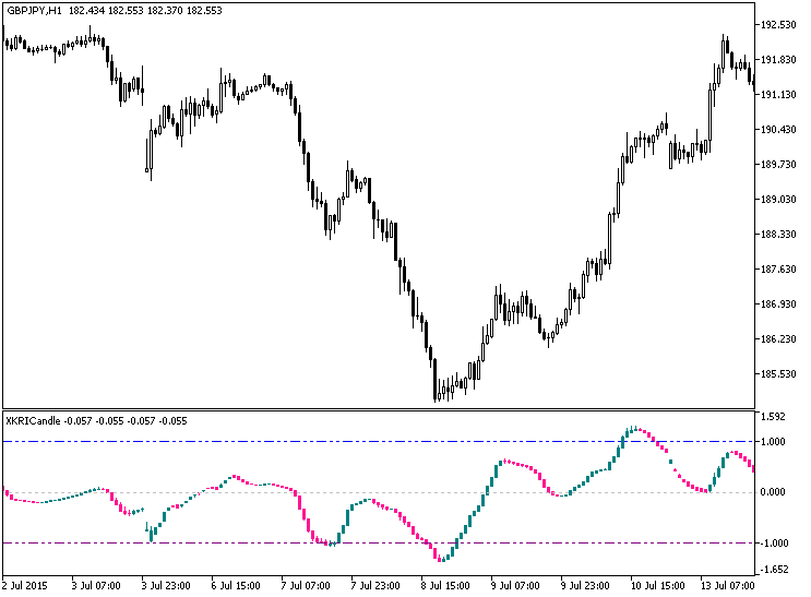 Fig.1. The XKRICandle indicator