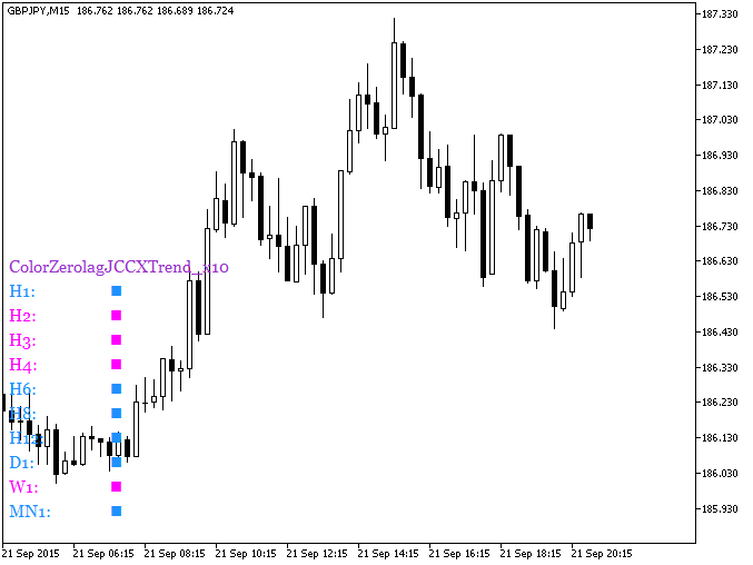 Fig.1. O indicador ColorZerolagJCCXTrend_x10