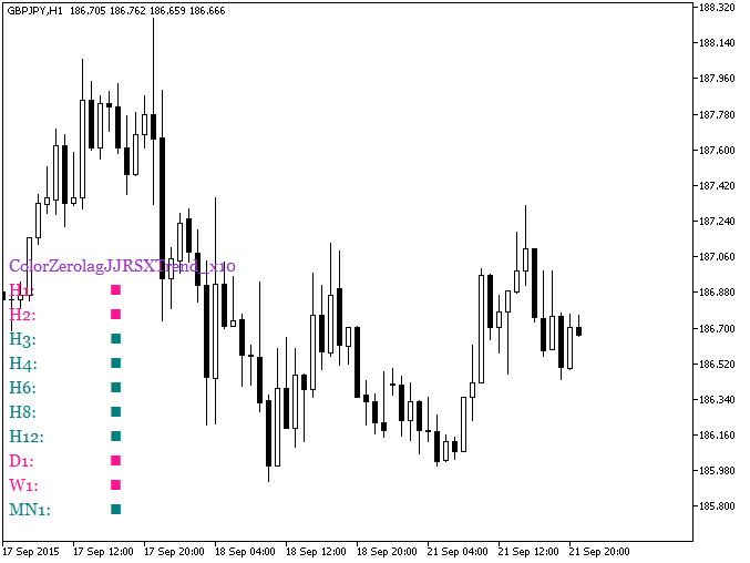 Fig. 1. Indicador ColorZerolagJJRSXTrend_x10