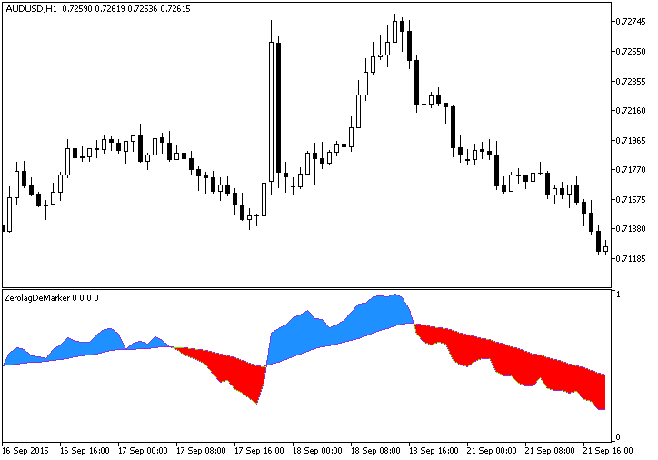 Fig.1. The ColorZerolagDeMarker indicator