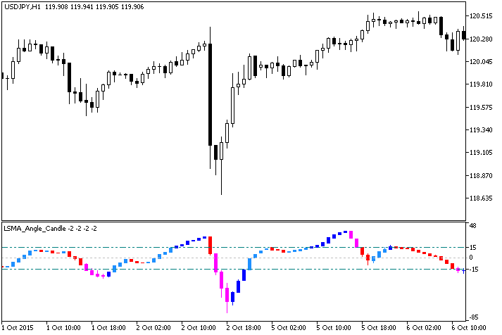 Рис.1. Индикатор LSMA_Angle_Candle