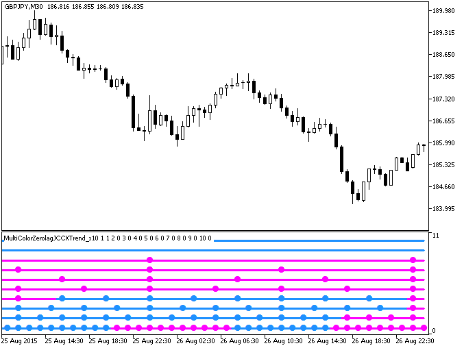 Рис.1. Индикатор MultiColorZerolagJCCXTrend_x10